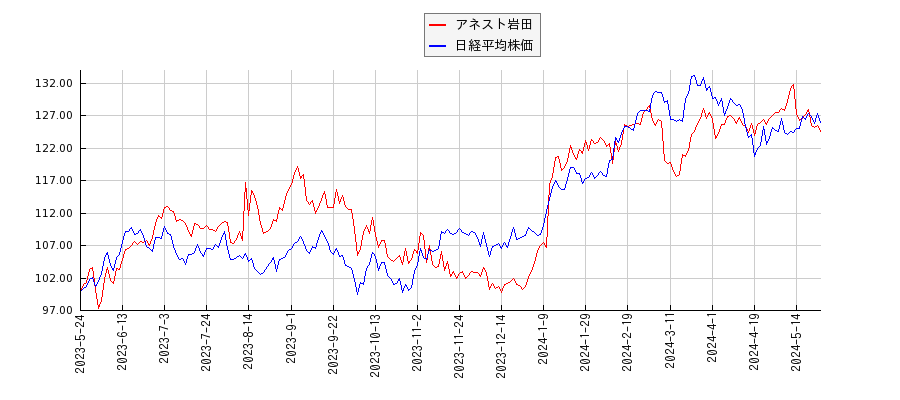アネスト岩田と日経平均株価のパフォーマンス比較チャート