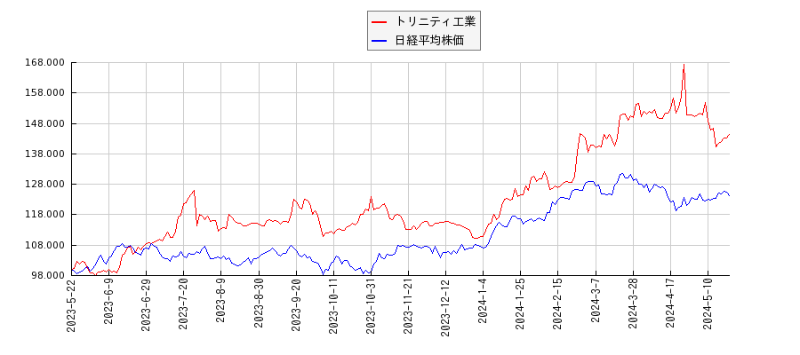 トリニティ工業と日経平均株価のパフォーマンス比較チャート