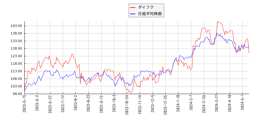 ダイフクと日経平均株価のパフォーマンス比較チャート