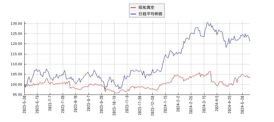 昭和真空と日経平均株価のパフォーマンス比較チャート
