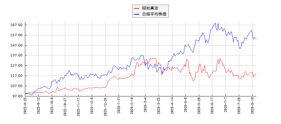 昭和真空と日経平均株価のパフォーマンス比較チャート