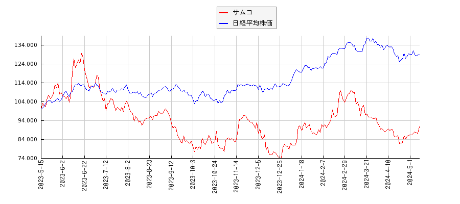 サムコと日経平均株価のパフォーマンス比較チャート