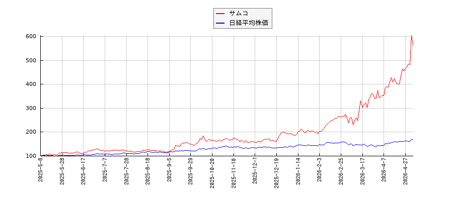 サムコと日経平均株価のパフォーマンス比較チャート