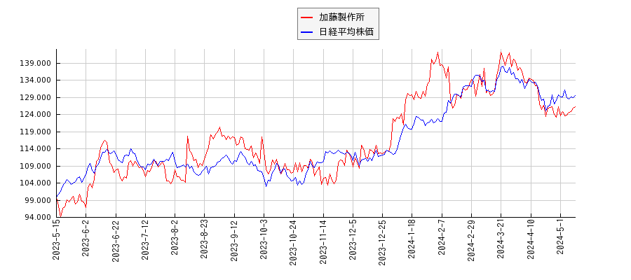 加藤製作所と日経平均株価のパフォーマンス比較チャート