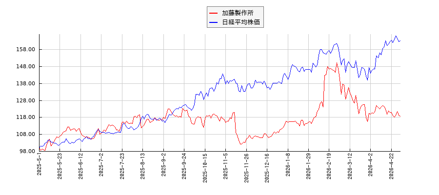 加藤製作所と日経平均株価のパフォーマンス比較チャート