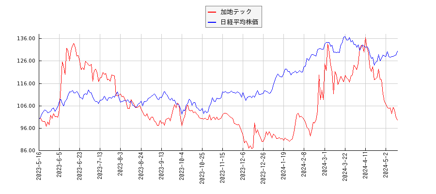 加地テックと日経平均株価のパフォーマンス比較チャート