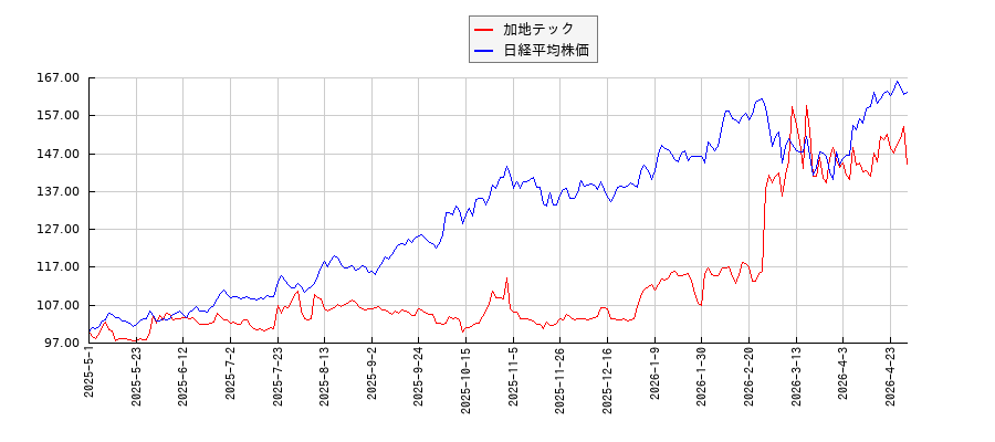 加地テックと日経平均株価のパフォーマンス比較チャート