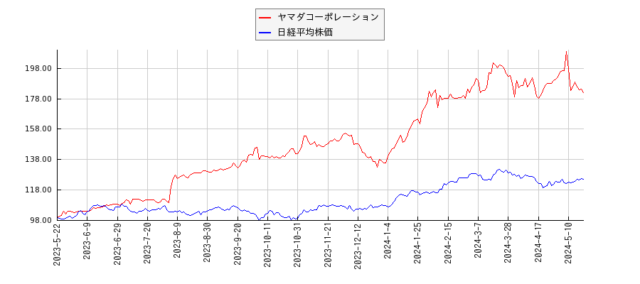 ヤマダコーポレーションと日経平均株価のパフォーマンス比較チャート