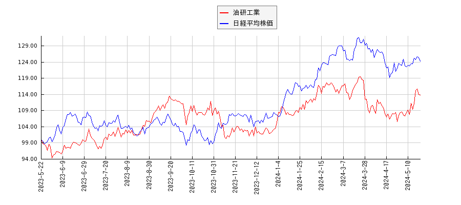 油研工業と日経平均株価のパフォーマンス比較チャート
