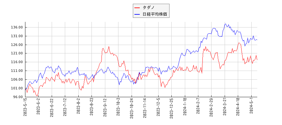 タダノと日経平均株価のパフォーマンス比較チャート