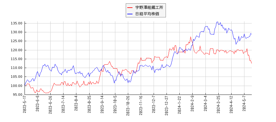 宇野澤組鐵工所と日経平均株価のパフォーマンス比較チャート