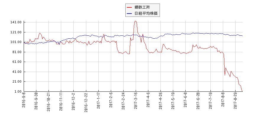 郷鉄工所と日経平均株価のパフォーマンス比較チャート