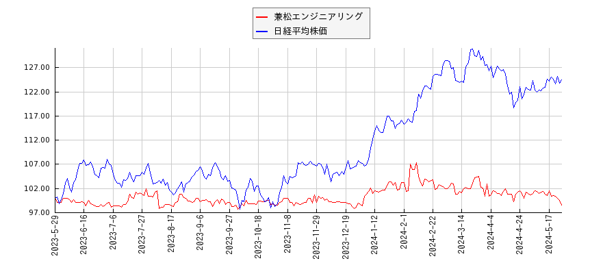兼松エンジニアリングと日経平均株価のパフォーマンス比較チャート