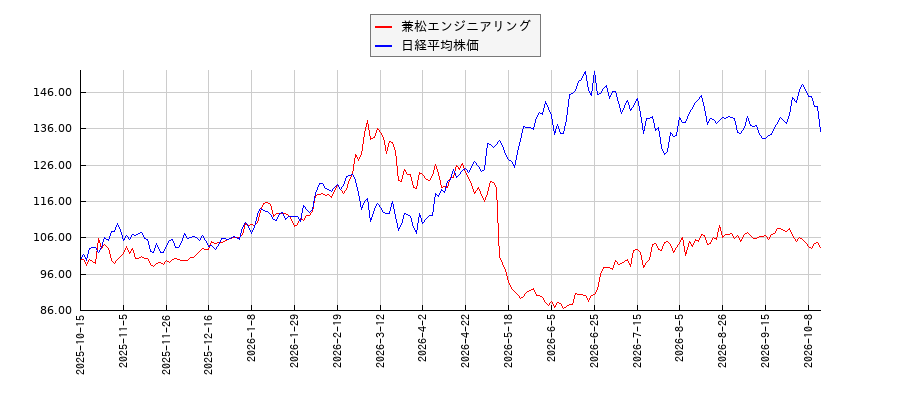 兼松エンジニアリングと日経平均株価のパフォーマンス比較チャート