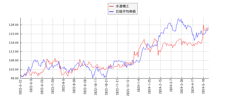 水道機工と日経平均株価のパフォーマンス比較チャート