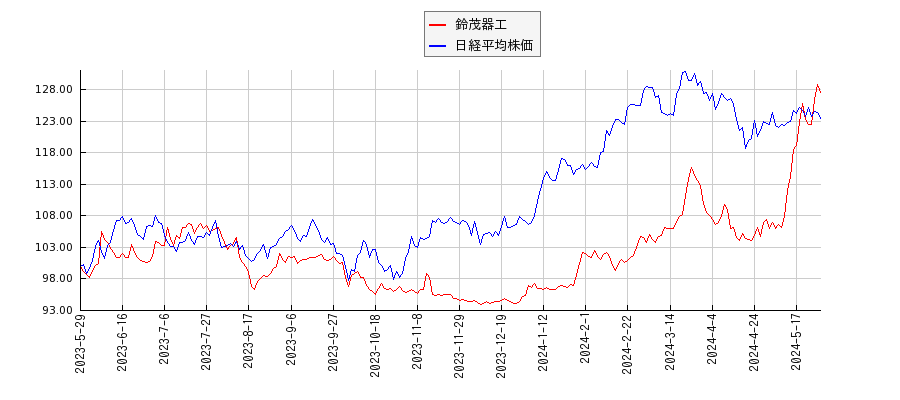 鈴茂器工と日経平均株価のパフォーマンス比較チャート