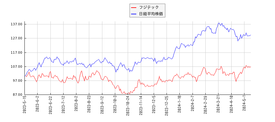 フジテックと日経平均株価のパフォーマンス比較チャート