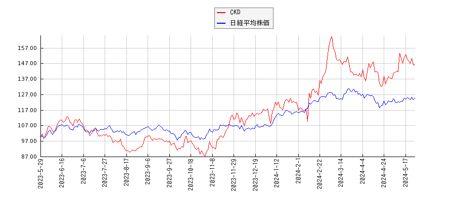 CKDと日経平均株価のパフォーマンス比較チャート