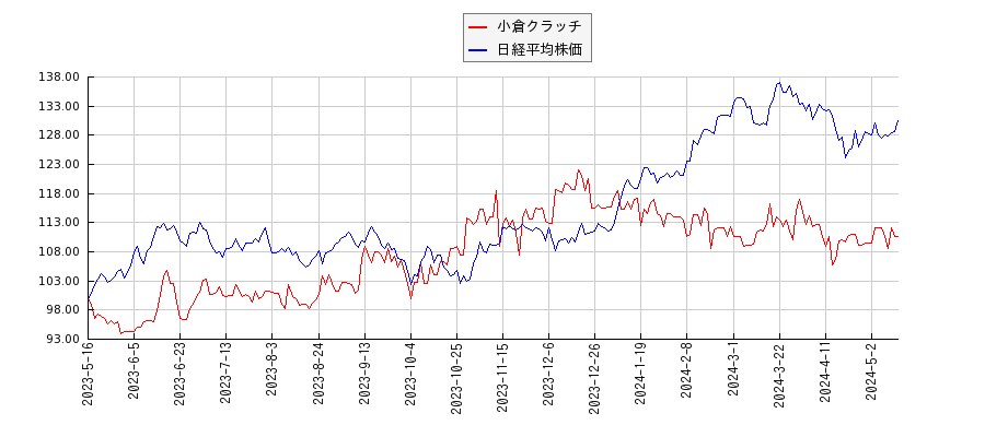 小倉クラッチと日経平均株価のパフォーマンス比較チャート