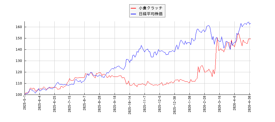 小倉クラッチと日経平均株価のパフォーマンス比較チャート