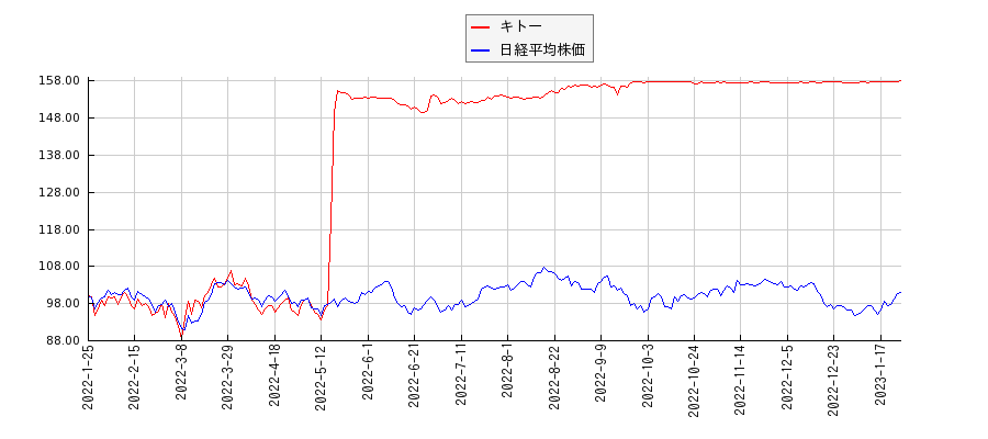 キトーと日経平均株価のパフォーマンス比較チャート