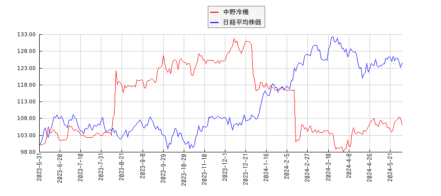 中野冷機と日経平均株価のパフォーマンス比較チャート