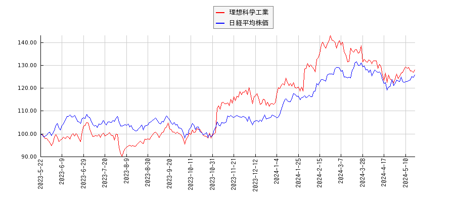 理想科学工業と日経平均株価のパフォーマンス比較チャート