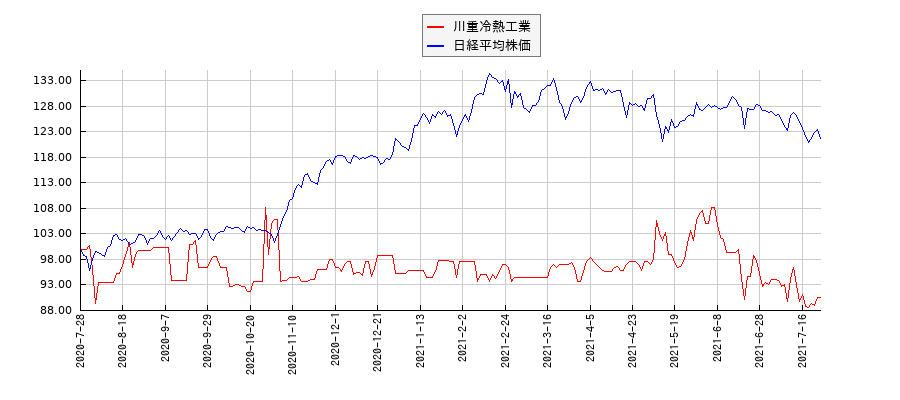 川重冷熱工業と日経平均株価のパフォーマンス比較チャート