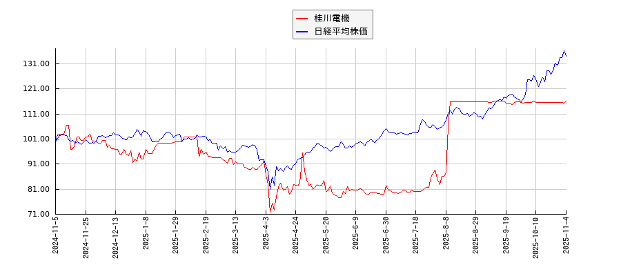 桂川電機と日経平均株価のパフォーマンス比較チャート