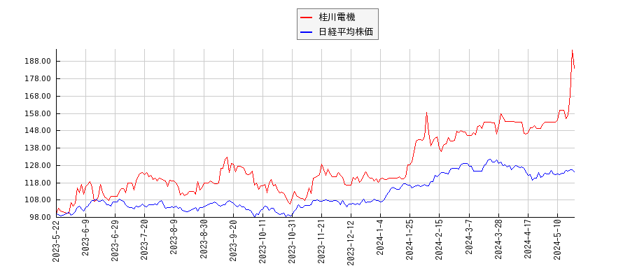 桂川電機と日経平均株価のパフォーマンス比較チャート