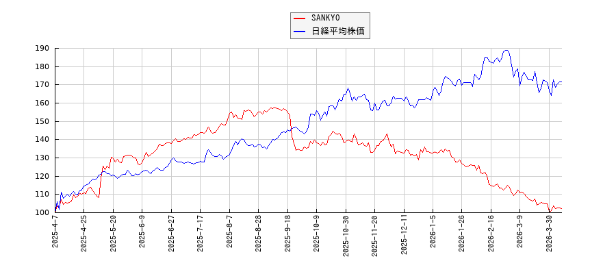 SANKYOと日経平均株価のパフォーマンス比較チャート