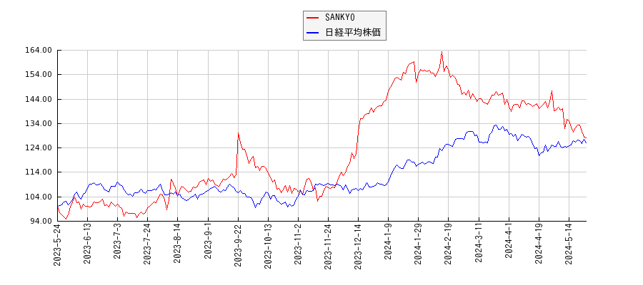 SANKYOと日経平均株価のパフォーマンス比較チャート