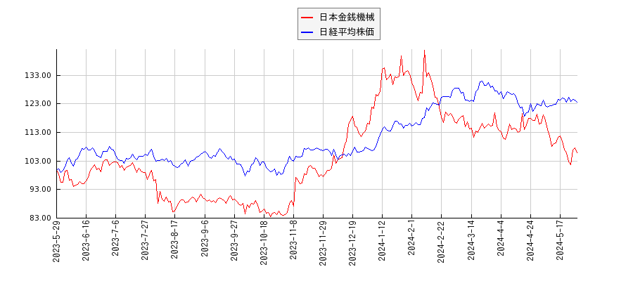 日本金銭機械と日経平均株価のパフォーマンス比較チャート