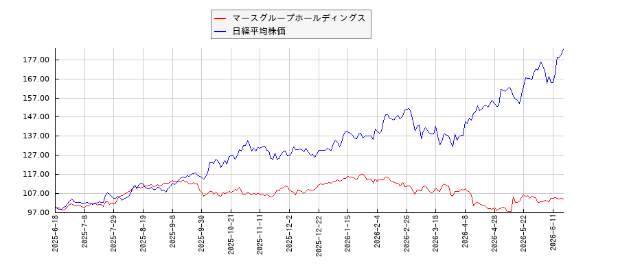 マースグループホールディングスと日経平均株価のパフォーマンス比較チャート