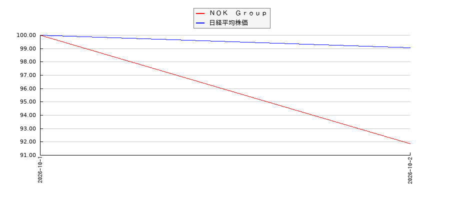 ＮＯＫ　Ｇｒｏｕｐと日経平均株価のパフォーマンス比較チャート