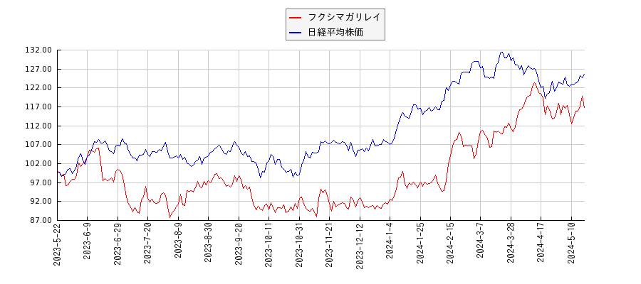 フクシマガリレイと日経平均株価のパフォーマンス比較チャート