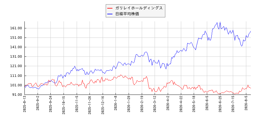 ガリレイホールディングスと日経平均株価のパフォーマンス比較チャート