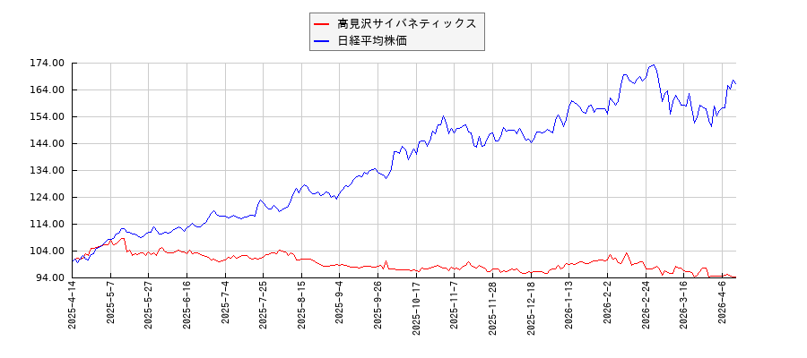 高見沢サイバネティックスと日経平均株価のパフォーマンス比較チャート