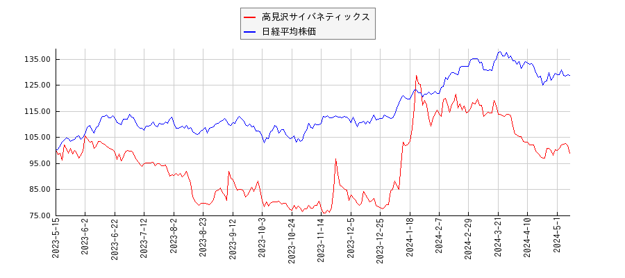 高見沢サイバネティックスと日経平均株価のパフォーマンス比較チャート