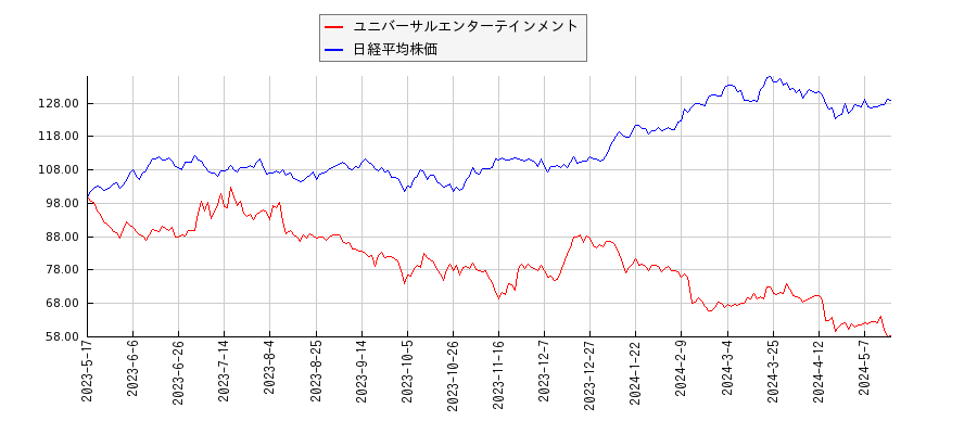 ユニバーサルエンターテインメントと日経平均株価のパフォーマンス比較チャート