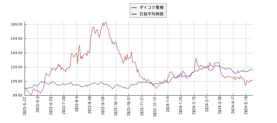 ダイコク電機と日経平均株価のパフォーマンス比較チャート