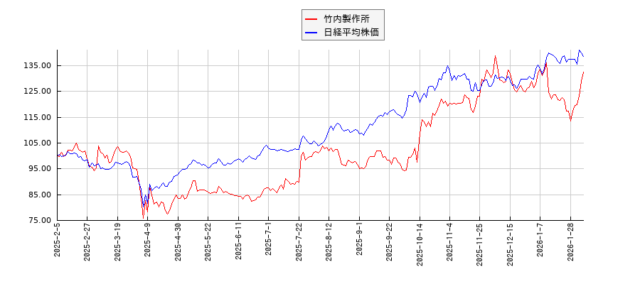 竹内製作所と日経平均株価のパフォーマンス比較チャート