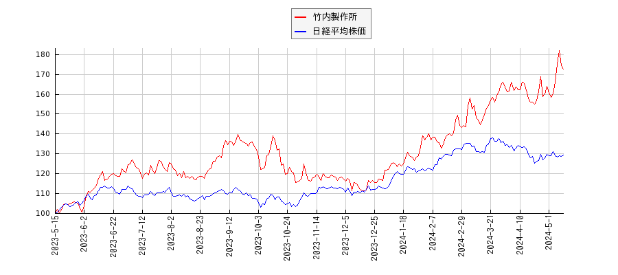 竹内製作所と日経平均株価のパフォーマンス比較チャート
