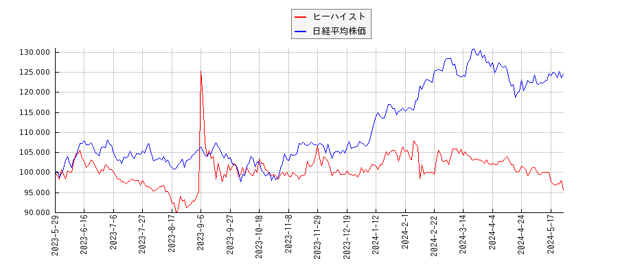 ヒーハイストと日経平均株価のパフォーマンス比較チャート