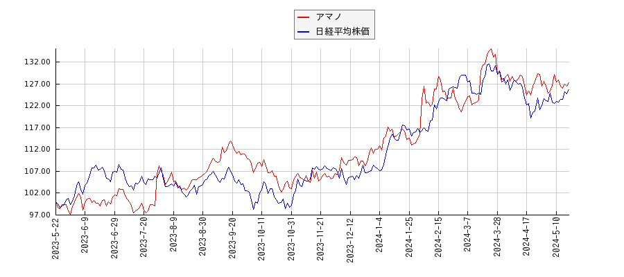アマノと日経平均株価のパフォーマンス比較チャート
