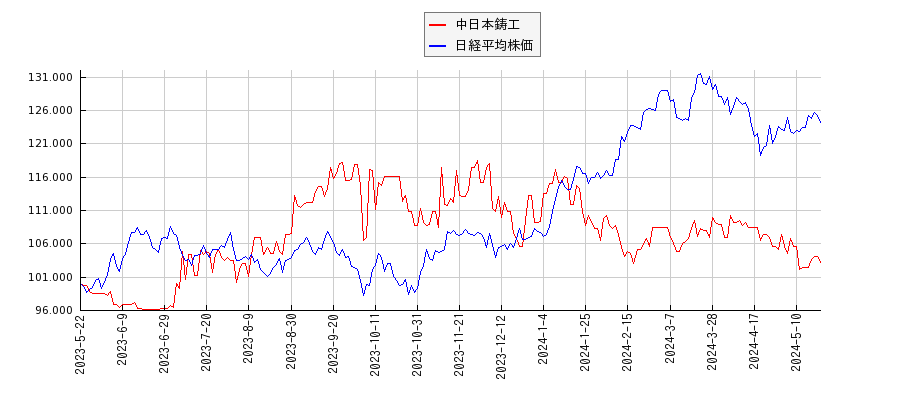 中日本鋳工と日経平均株価のパフォーマンス比較チャート
