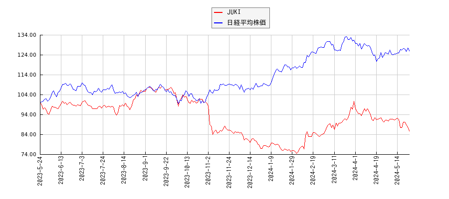 JUKIと日経平均株価のパフォーマンス比較チャート