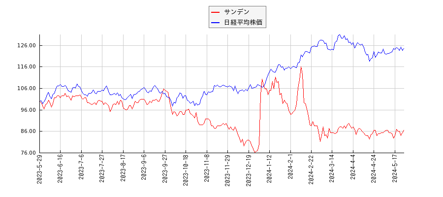 サンデンと日経平均株価のパフォーマンス比較チャート