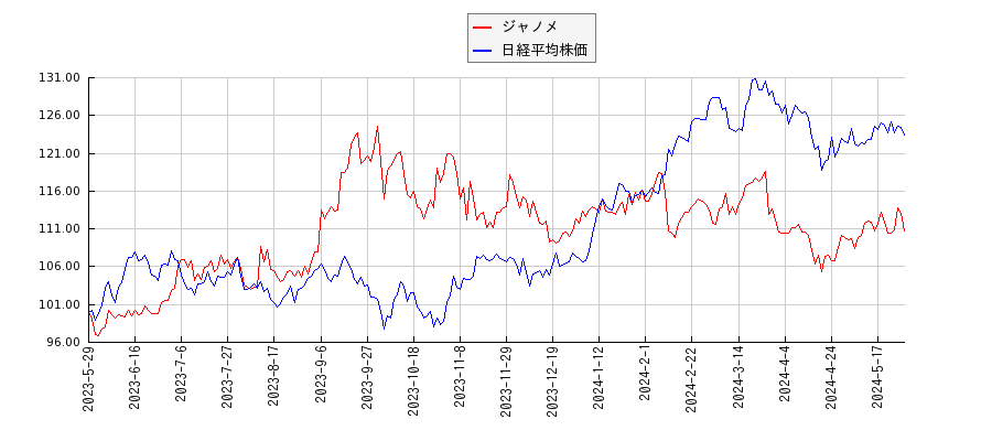 ジャノメと日経平均株価のパフォーマンス比較チャート