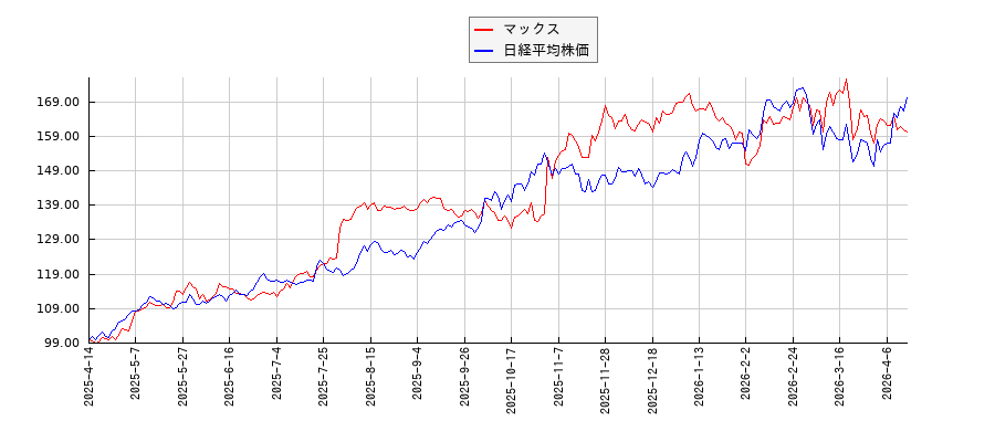マックスと日経平均株価のパフォーマンス比較チャート